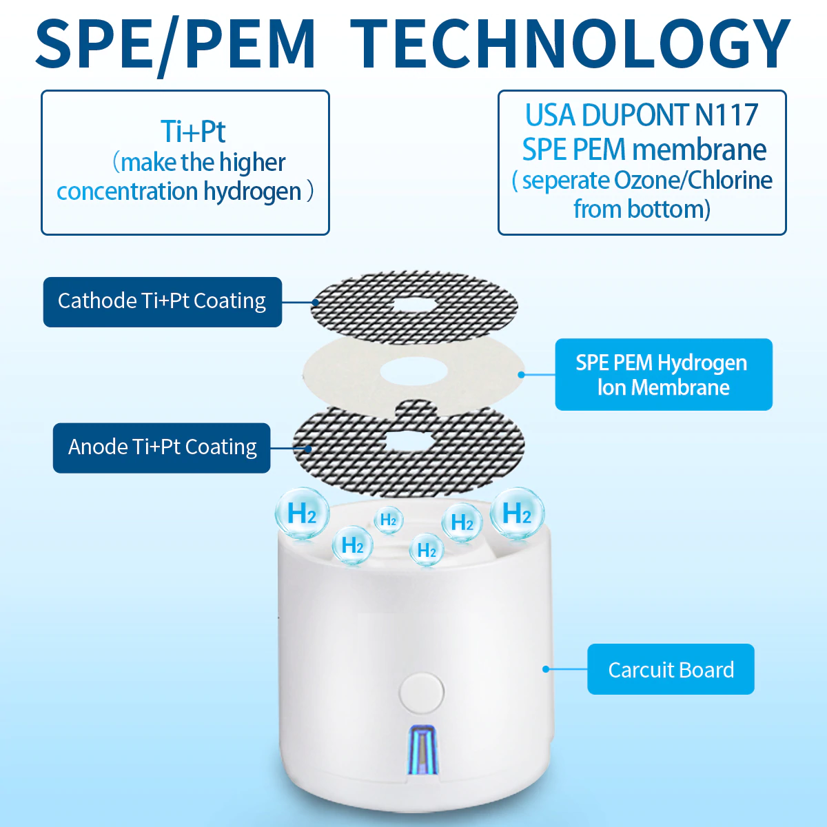 H2 eau - générateurs d'eau hydrogénée - membrane SPE/PEM avec soupape